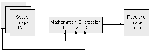 a visual example of a band math operation combinine three bands of data b1, b2, and b3 to create a new single output.