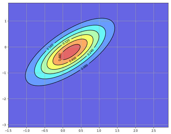 Image of a contour plot indicating 3 dimensions of data