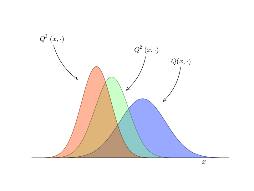 Image three histograms demonstrating different distributions