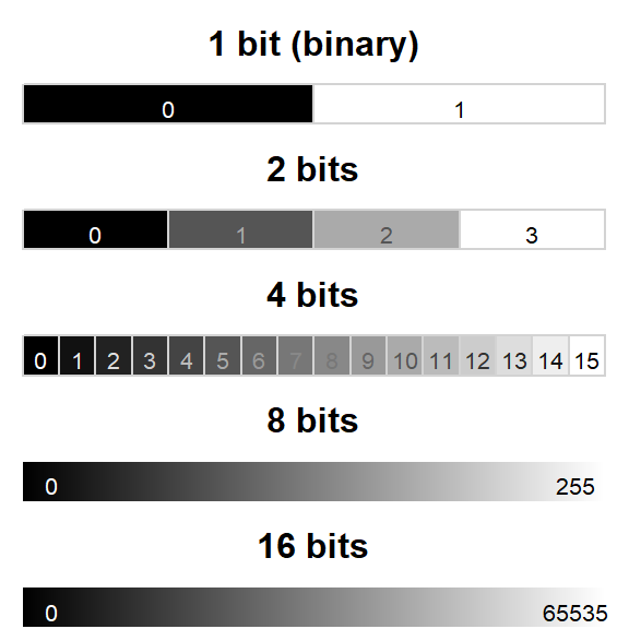 A graphic representing various pixel depths and the corresponding range of values they can store.