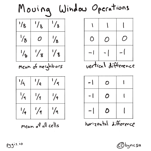 Window Operations with Rasterio and GeoWombat — Python Open Source